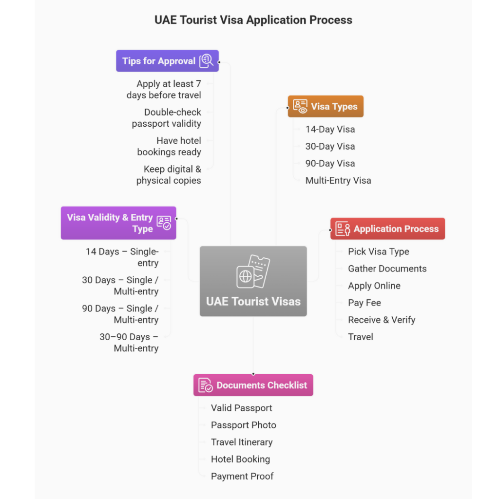 UAE Tourist Visa process